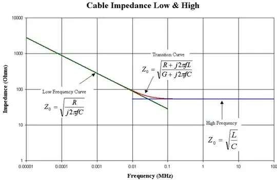 Belden 75 impedance at low freq