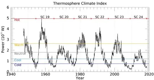 Thermosphere climate index