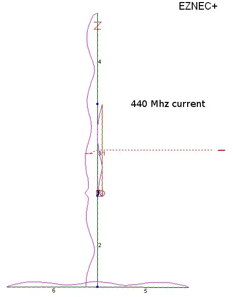 440 MHz current distribution