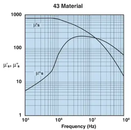 43 material complex permeability