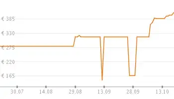 Dell P2815Q price trend