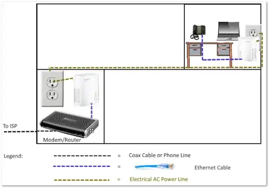 Diagram showing ISP > Cable > Modem > Ethernet cable > Powerline adapter > Outlet > Electrical Wiring > Outlet > Powerline adapter with PoE > Ethernet Cable > Phone