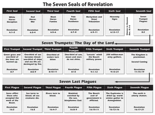 Seven Seals, Trumpets, and Plagues
