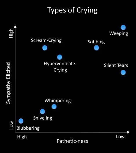 Types of crying