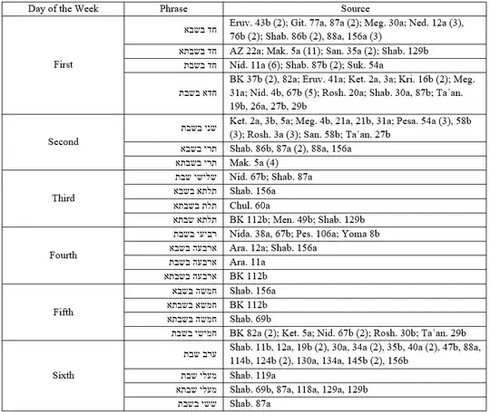 Hebrew Day Numbering in the Talmud
