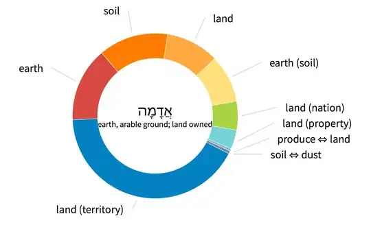 Senses of "adamah" in the Bible