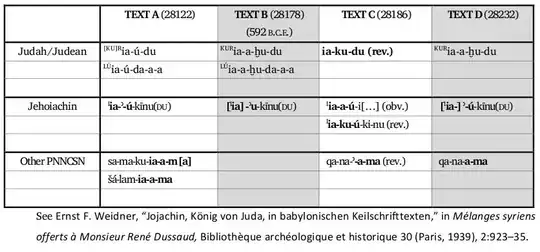 Neo-Babylonian Transcriptions from Weidner Texts