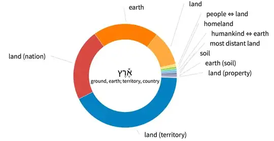 Senses of "erets" in the Bible