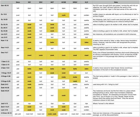 Comparison of translations