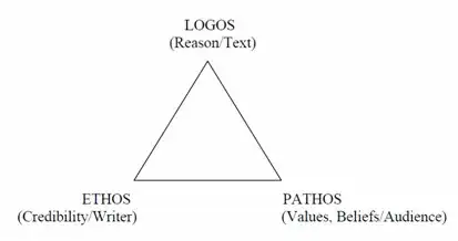 Rhetorical Triangle