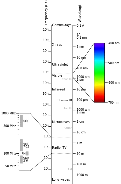 electromagnetic spectrum