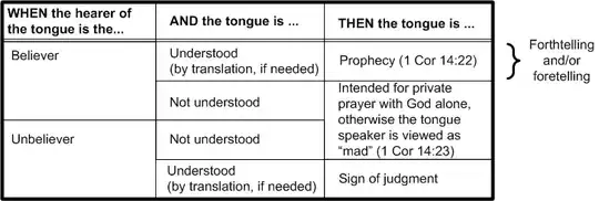 Description of tongues