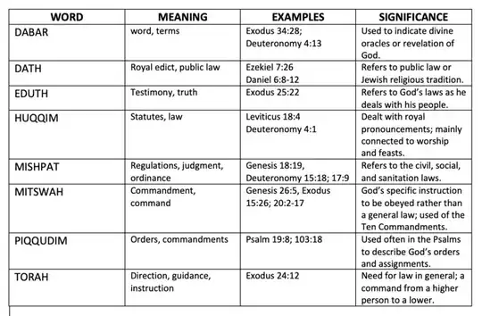 Screenshot of a table showing the different Hebrew words for 'law'