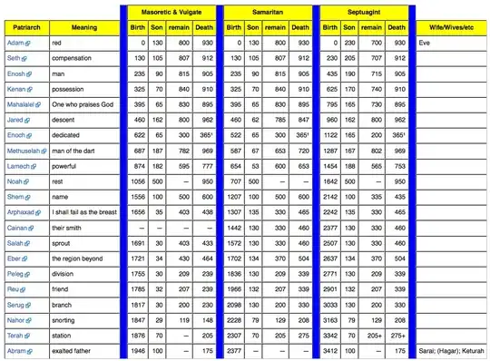 Differences in dating