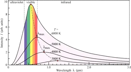 Black body radiation