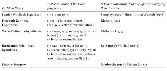 Summary of Composite Theories for 2 Corinthians