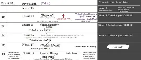 this is another theoretical calendar proposed by some that sees an extra day between the Sabbaths during which the women buy and prepare spices.