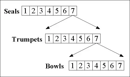 Chart of relationship between seals, trumpets, and bowls