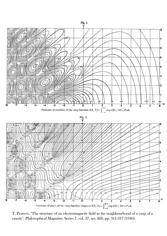 Contour plots of the Pearcey function