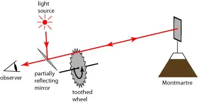 fizeau speed of light arrangement