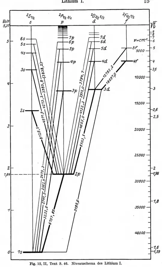 Historical diagram by Grotrian (1927) for atomic spectrum for 1, 2, and 3 valence electrons