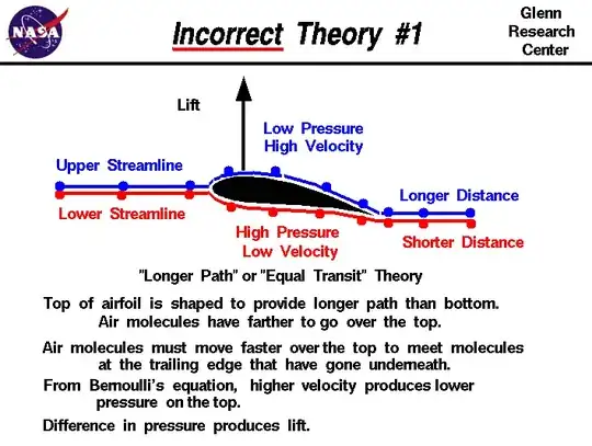 Explanation (with diagram) of equal transit-time theory