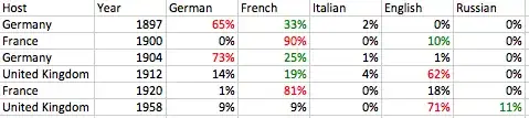 Table of paper languages each year. Red: Most used, green: Second most used. Source: Own work