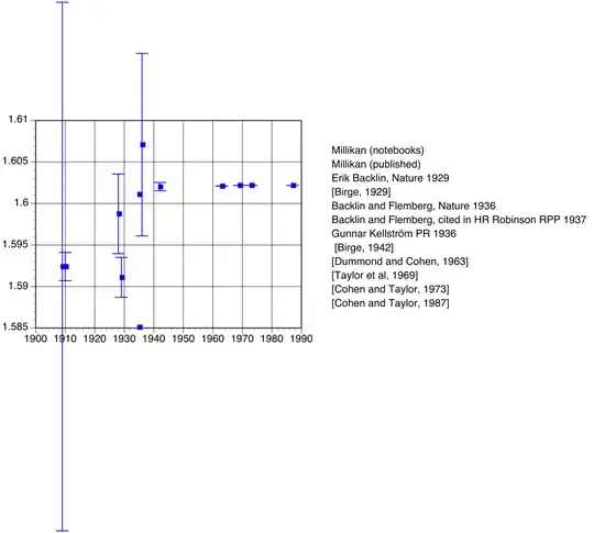 Oil drop charge--historical reports