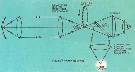 fizeau speed of light arrangement
