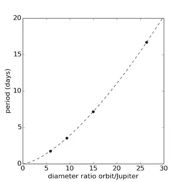 Galilean Moons of Jupiter Kepler's Third Law