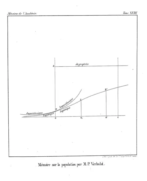 Graph of logistic curve, contrasted with logarithmic curve, Verhulst 1845