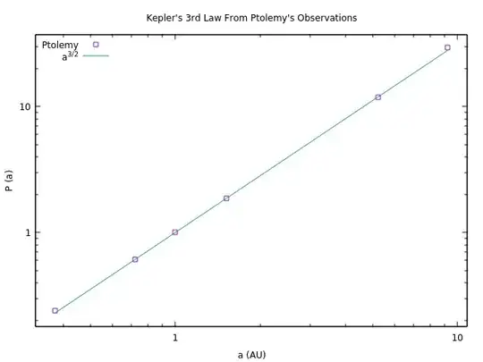 Kepler's 3rd law from Ptolemy's data