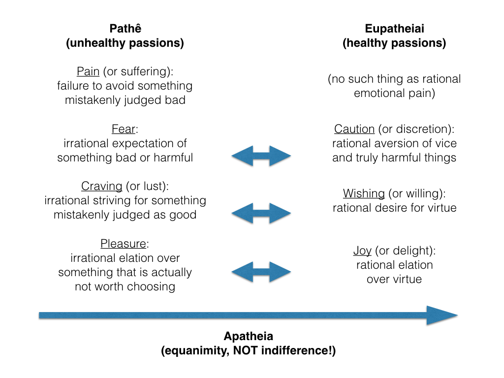 stoicism-passions-table