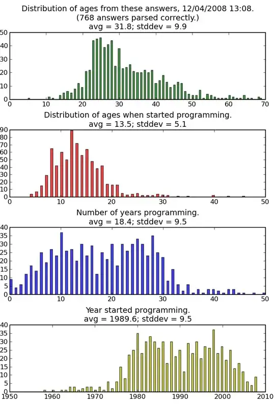 distribution of ages when started programming