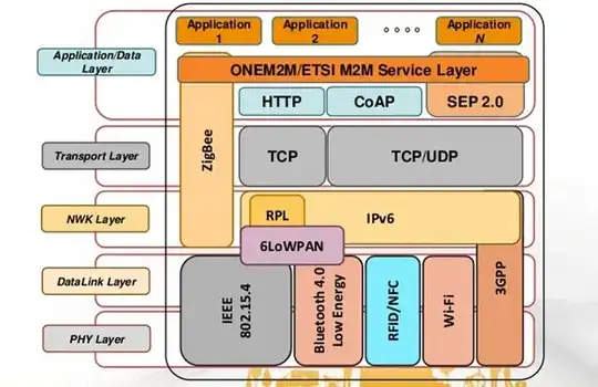 IoT and TCP/IP 1