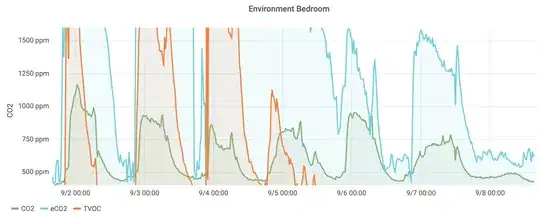 Adafruit CCS811 eCO2/TVOC readings compared to MH-Z19B CO2