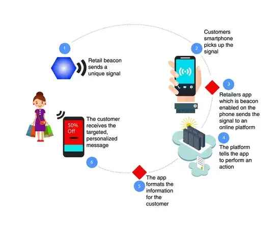 process flow of customer using a beacon