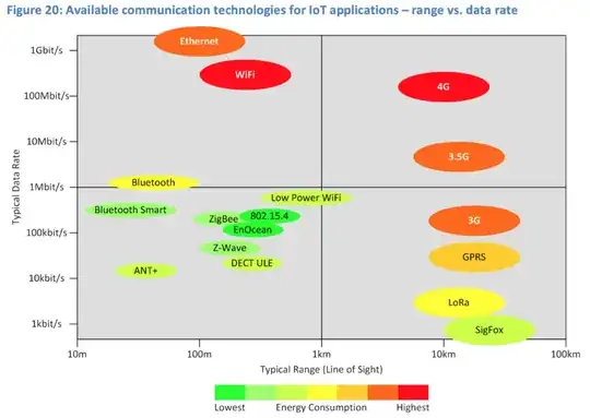 Comparing range, power consumption, and data rates of multiple technologies