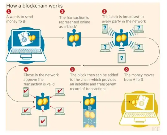 picture about how blockchain works