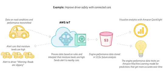 Example of using AWS IoT to detect moisture for car safety