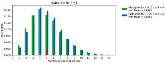 Histogram for k=5