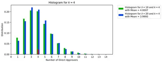Histogram for k=4