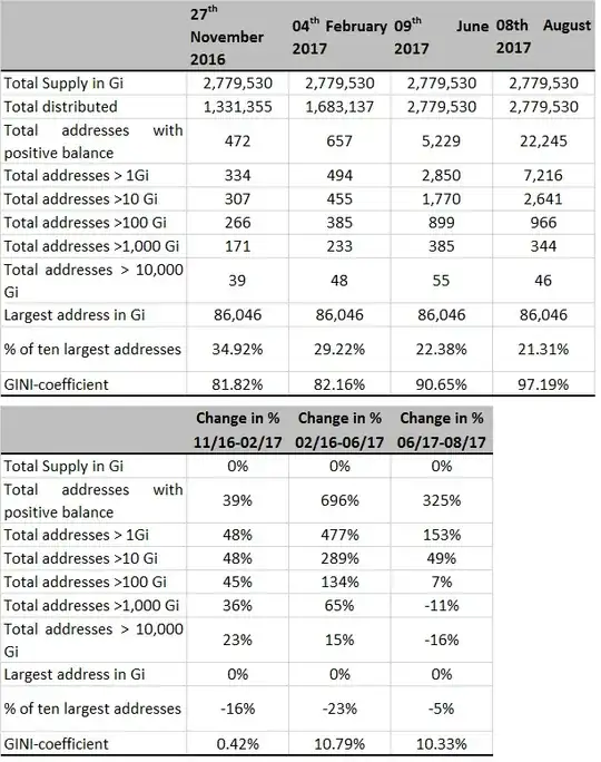 IOTA distribution