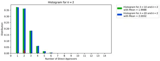 Histogram for k=2