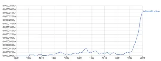 Grafico dell'ascesa dell'uso di “fortemente voluto”