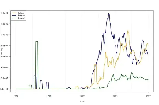 nGram for "bibliophile" in various languages
