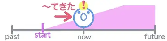 Figure 6:「〜てきた」