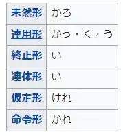 形容詞の活用表