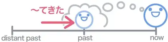 Figure 2:「〜てきた」