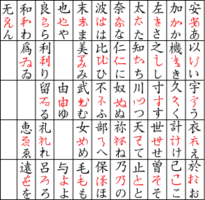 Hiragana origin; by Pmx [CC BY-SA 3.0 (http://creativecommons.org/licenses/by-sa/3.0/)]
